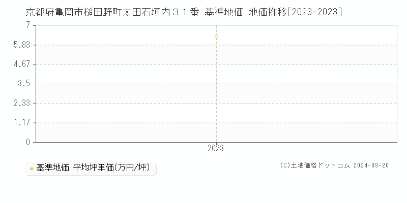 京都府亀岡市槌田野町太田石垣内３１番 基準地価 地価推移[2023-2023]