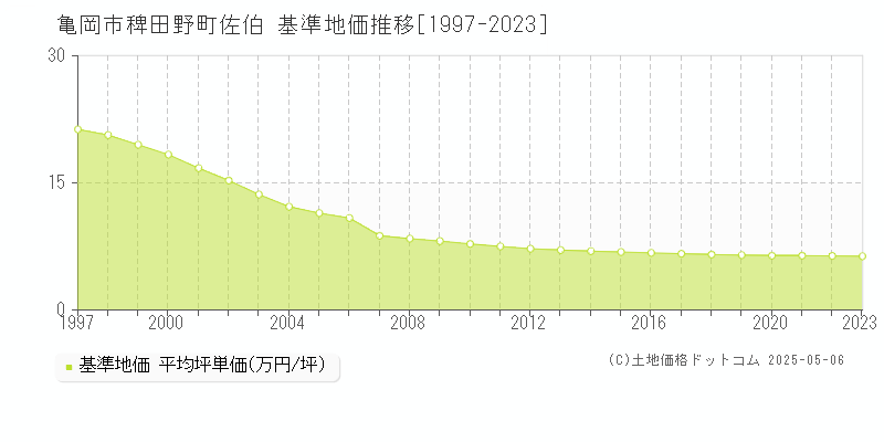 稗田野町佐伯(亀岡市)の基準地価推移グラフ(坪単価)[1997-2023年]