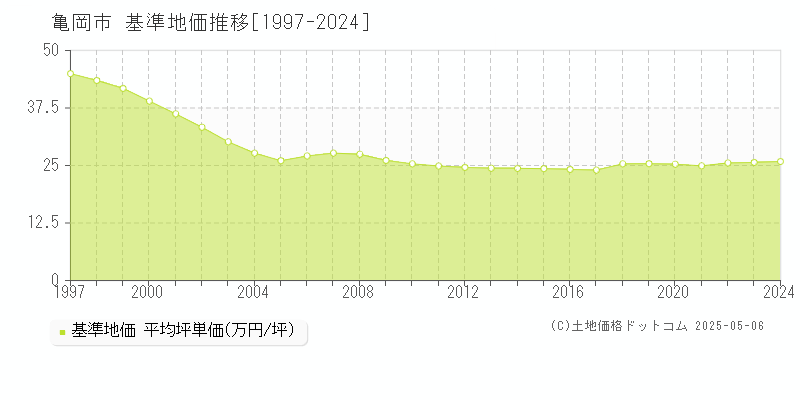 亀岡市(京都府)の基準地価推移グラフ(坪単価)[1997-2024年]