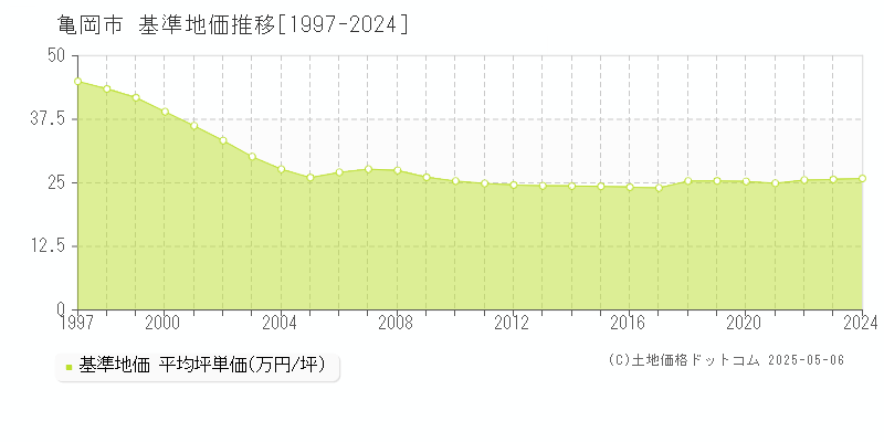 亀岡市全域の基準地価推移グラフ 