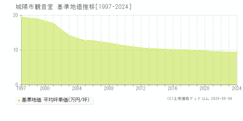 観音堂(城陽市)の基準地価推移グラフ(坪単価)[1997-2024年]