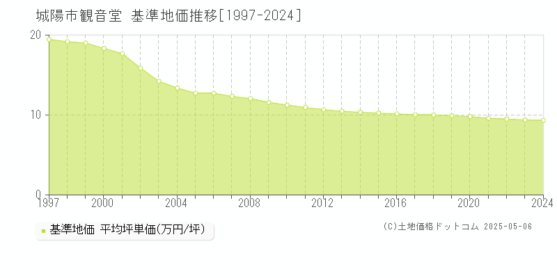 城陽市観音堂の基準地価推移グラフ 