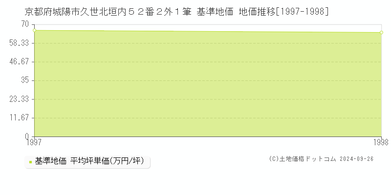 京都府城陽市久世北垣内５２番２外１筆 基準地価 地価推移[1997-1998]