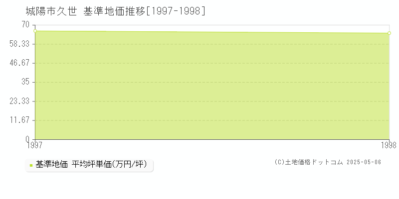 久世(城陽市)の基準地価推移グラフ(坪単価)[1997-1998年]