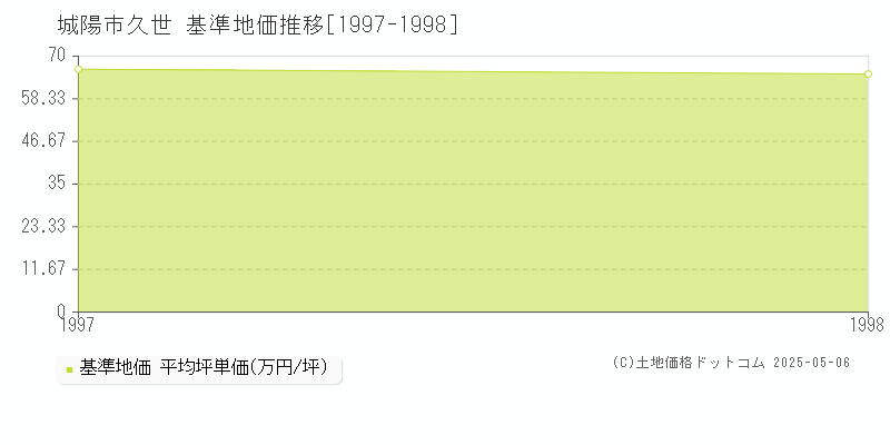 城陽市久世の基準地価推移グラフ 