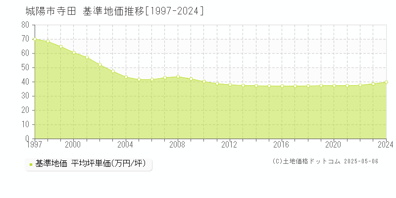 寺田(城陽市)の基準地価推移グラフ(坪単価)[1997-2024年]