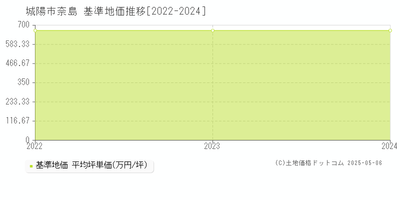 奈島(城陽市)の基準地価推移グラフ(坪単価)[2022-2024年]