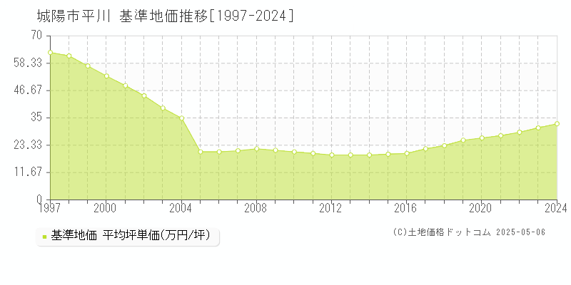 平川(城陽市)の基準地価推移グラフ(坪単価)[1997-2024年]
