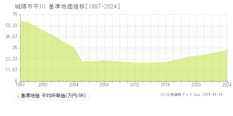 城陽市平川の基準地価推移グラフ 