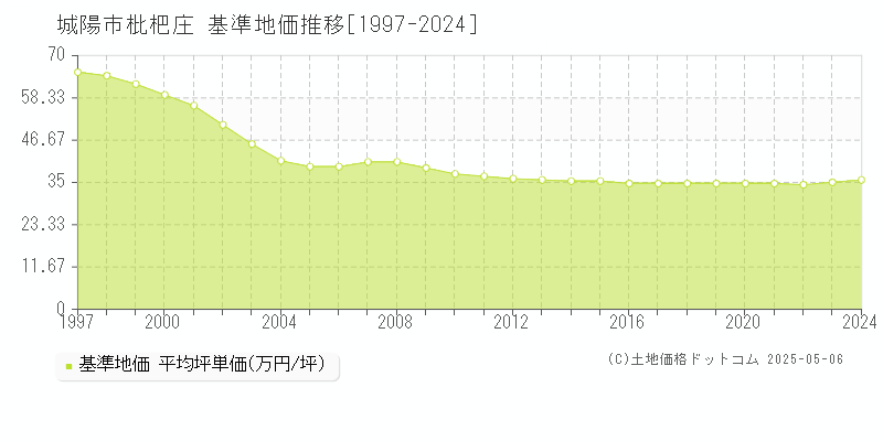 枇杷庄(城陽市)の基準地価推移グラフ(坪単価)[1997-2024年]