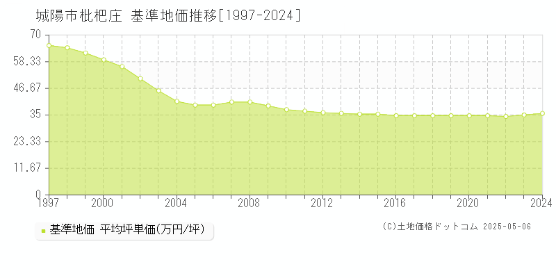 城陽市枇杷庄の基準地価推移グラフ 