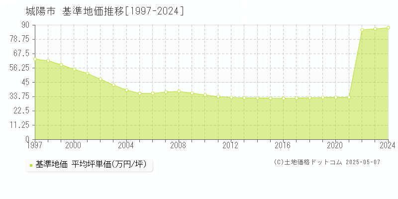 城陽市(京都府)の基準地価推移グラフ(坪単価)[1997-2024年]