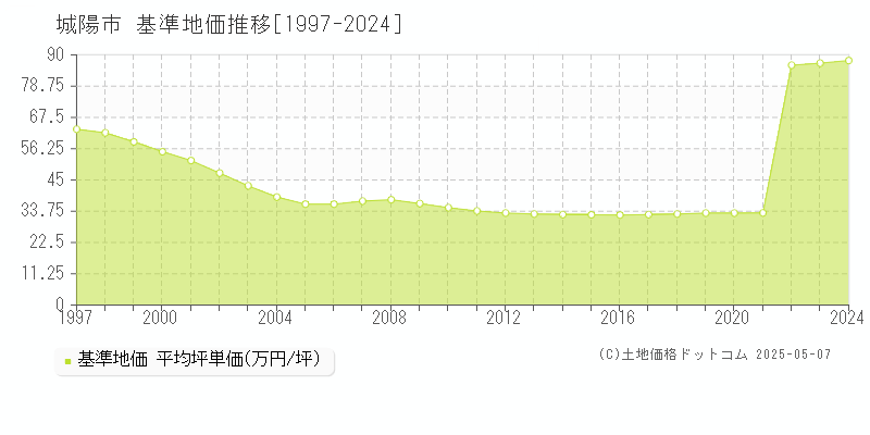 城陽市全域の基準地価推移グラフ 