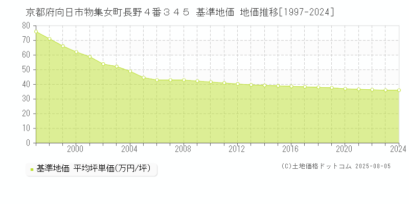 京都府向日市物集女町長野４番３４５ 基準地価 地価推移[1997-2024]