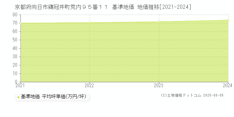 京都府向日市鶏冠井町荒内９５番１１ 基準地価 地価推移[2021-2024]