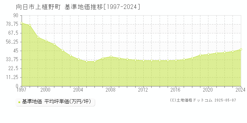上植野町(向日市)の基準地価推移グラフ(坪単価)[1997-2024年]