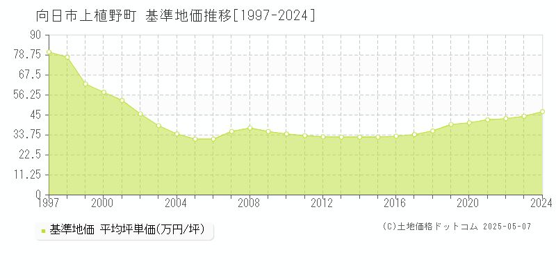 向日市上植野町の基準地価推移グラフ 