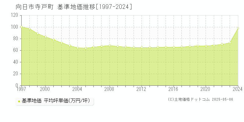 寺戸町(向日市)の基準地価推移グラフ(坪単価)[1997-2024年]