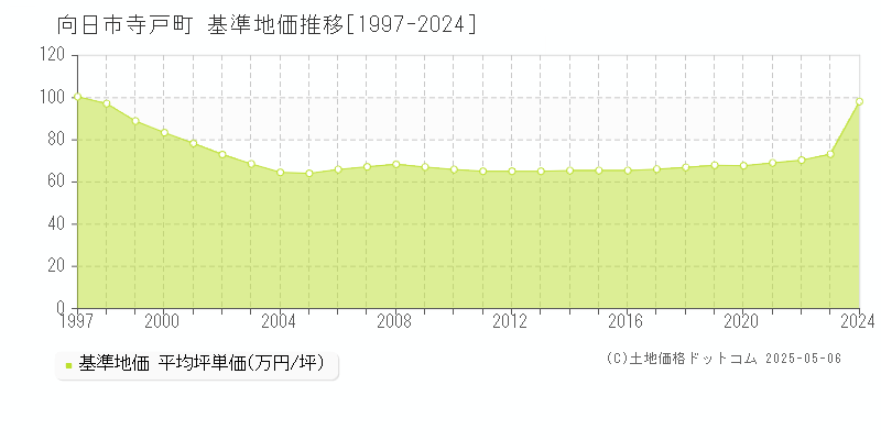 向日市寺戸町の基準地価推移グラフ 