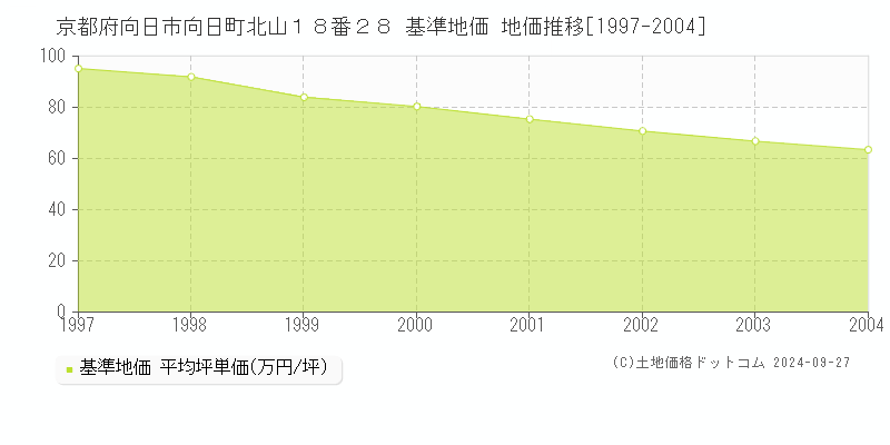 京都府向日市向日町北山１８番２８ 基準地価 地価推移[1997-2004]