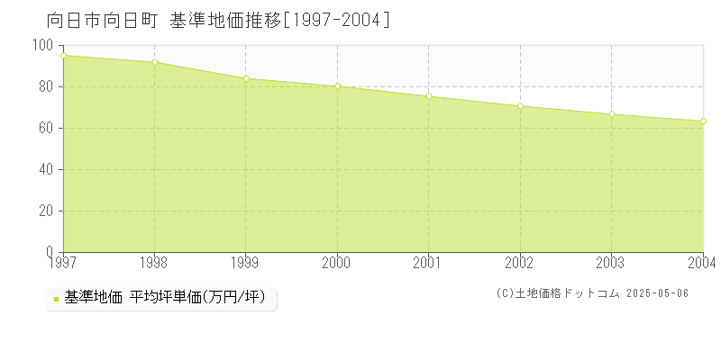 向日町(向日市)の基準地価推移グラフ(坪単価)[1997-2004年]