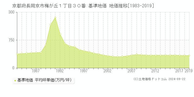 京都府長岡京市梅が丘１丁目３０番 基準地価 地価推移[1983-2019]