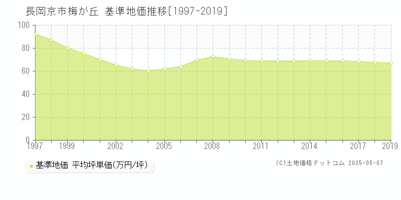梅が丘(長岡京市)の基準地価推移グラフ(坪単価)[1997-2019年]