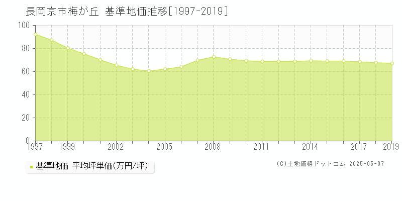 長岡京市梅が丘の基準地価推移グラフ 