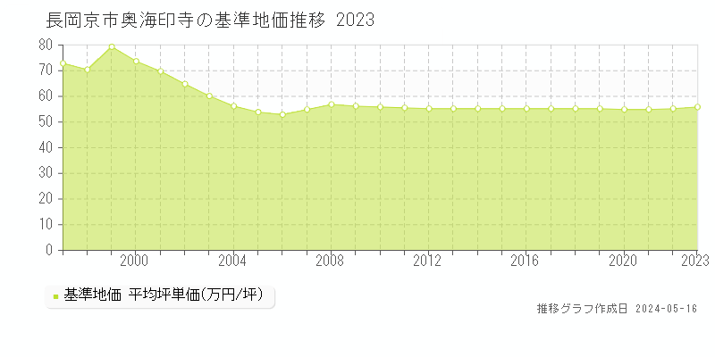 長岡京市奥海印寺の基準地価推移グラフ 