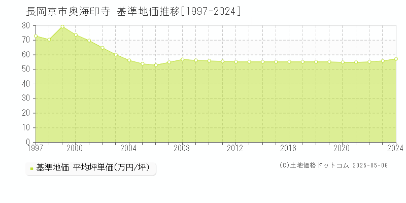 奥海印寺(長岡京市)の基準地価推移グラフ(坪単価)[1997-2024年]