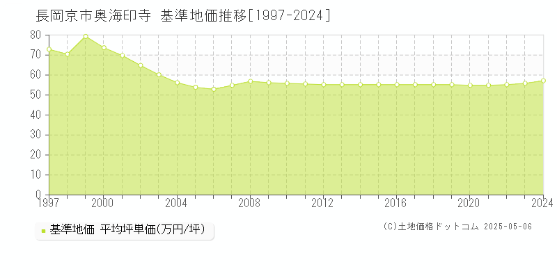 長岡京市奥海印寺の基準地価推移グラフ 