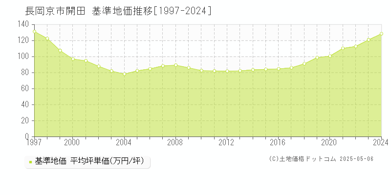 開田(長岡京市)の基準地価推移グラフ(坪単価)[1997-2024年]