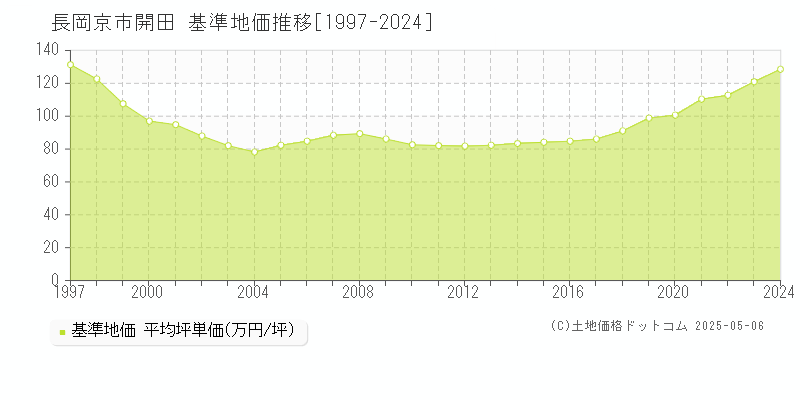 長岡京市開田の基準地価推移グラフ 