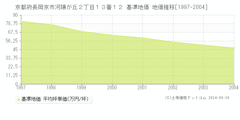 京都府長岡京市河陽が丘２丁目１３番１２ 基準地価 地価推移[1997-2004]
