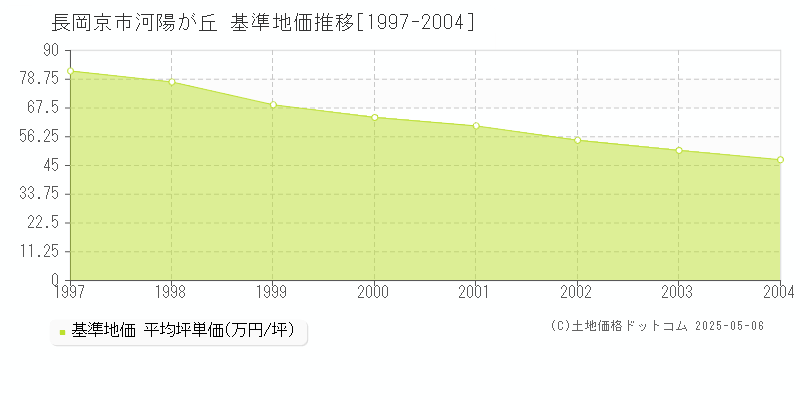 河陽が丘(長岡京市)の基準地価推移グラフ(坪単価)[1997-2004年]