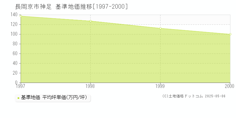 神足(長岡京市)の基準地価推移グラフ(坪単価)[1997-2000年]