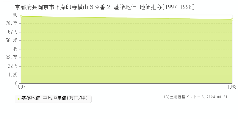 京都府長岡京市下海印寺横山６９番２ 基準地価 地価推移[1997-1998]