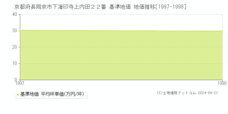 京都府長岡京市下海印寺上内田２２番 基準地価 地価推移[1997-1998]