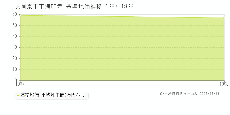 下海印寺(長岡京市)の基準地価推移グラフ(坪単価)[1997-1998年]