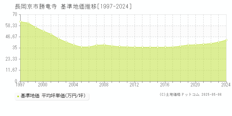 勝竜寺(長岡京市)の基準地価推移グラフ(坪単価)[1997-2024年]