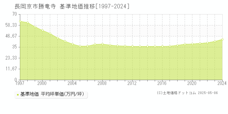 長岡京市勝竜寺の基準地価推移グラフ 