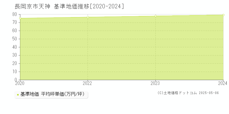 天神(長岡京市)の基準地価推移グラフ(坪単価)[2020-2024年]