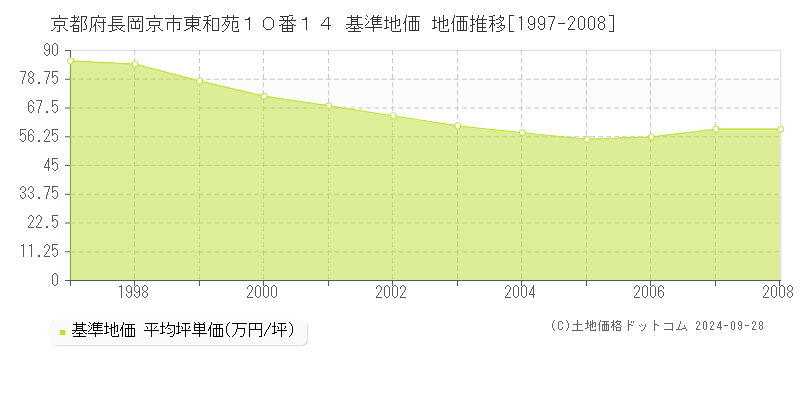京都府長岡京市東和苑１０番１４ 基準地価 地価推移[1997-2008]
