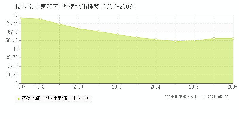 東和苑(長岡京市)の基準地価推移グラフ(坪単価)[1997-2008年]