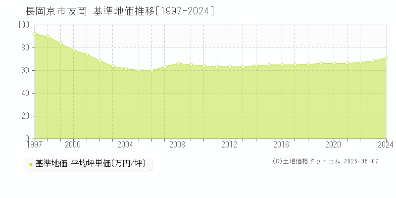 友岡(長岡京市)の基準地価推移グラフ(坪単価)[1997-2024年]