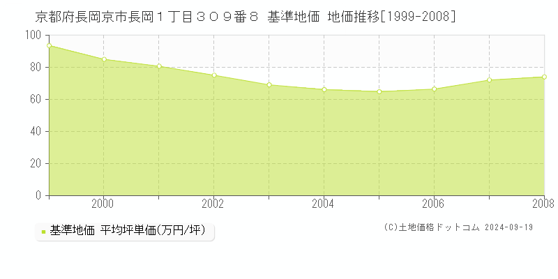 京都府長岡京市長岡１丁目３０９番８ 基準地価 地価推移[1999-2008]