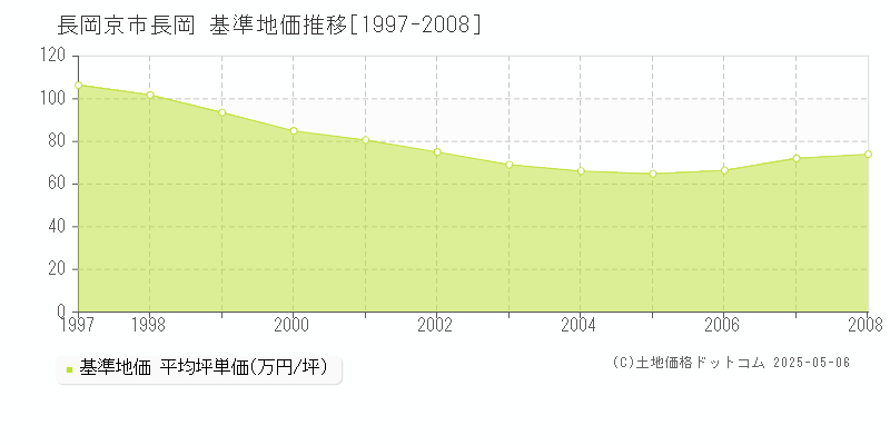 長岡(長岡京市)の基準地価推移グラフ(坪単価)[1997-2008年]