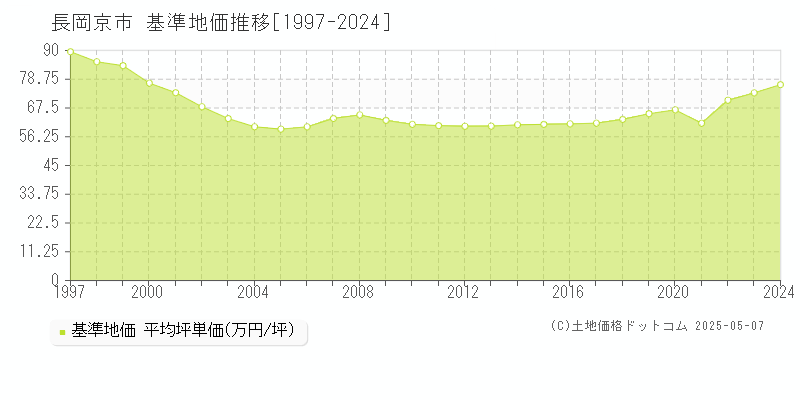 長岡京市(京都府)の基準地価推移グラフ(坪単価)[1997-2024年]