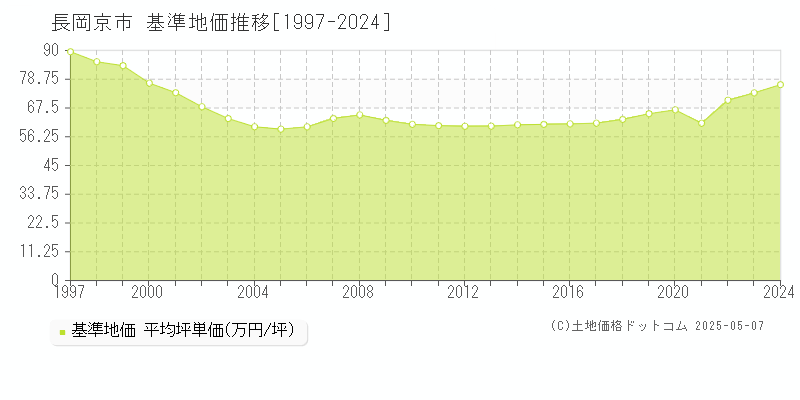 長岡京市の基準地価推移グラフ 