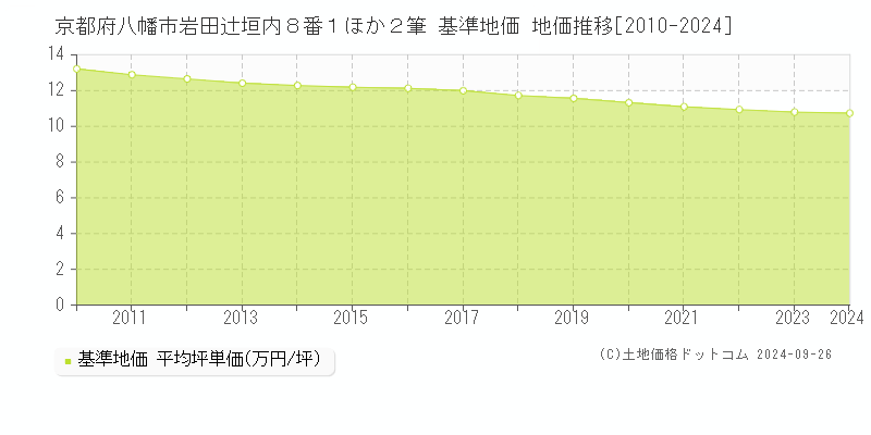 京都府八幡市岩田辻垣内８番１ほか２筆 基準地価 地価推移[2010-2024]